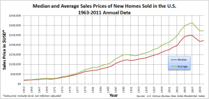Median_and_Average_Sales_Prices_of_New_Homes_Sold_in_United_States_1963-2008_annual