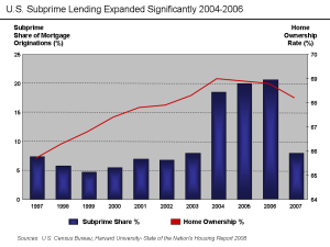 U.S._Home_Ownership_and_Subprime_Origination_Share