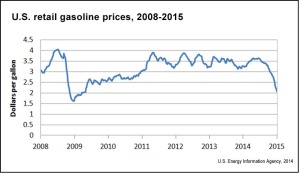 U.S.-retail-gasoline-prices-EIA.gov_